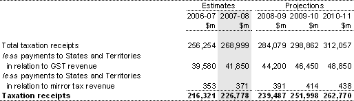 Note 16: Taxation receipts