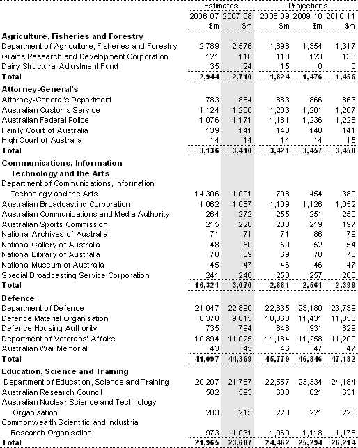 Table A1: General government expenses by agency