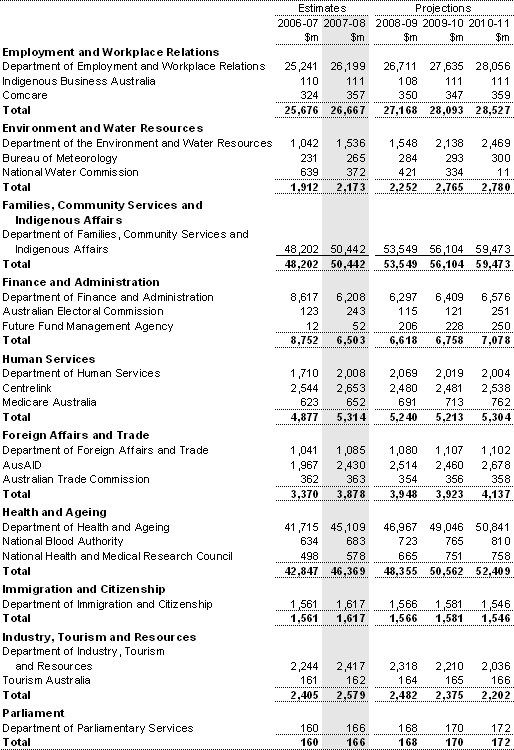 Table A1: General government expenses by agency (continued)