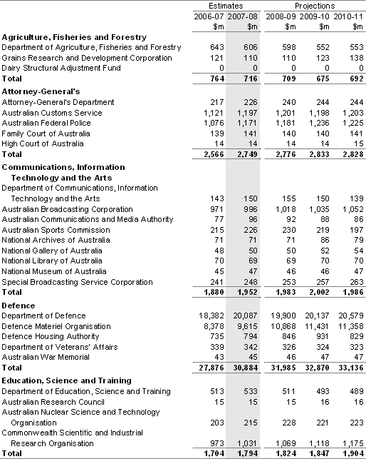 Table A2: Departmental expenses by agency