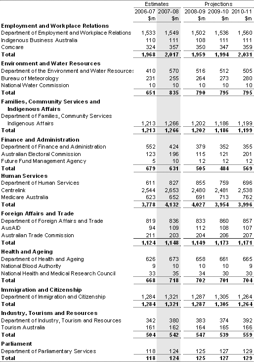 Table A2: Departmental expenses by agency (continued)