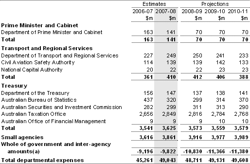 Table A2: Departmental expenses by agency (continued)