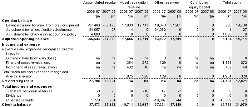 Table 3: Australian Government general government sector statement of changes in equity