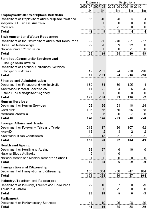Table A3: Net capital investment by agency (continued)