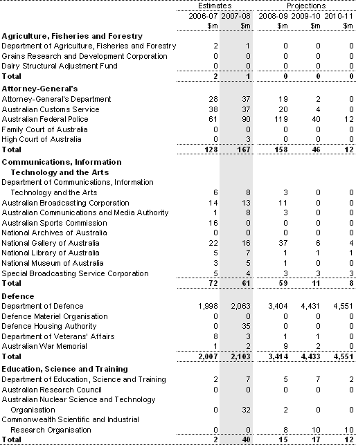 Table A4: Capital appropriations by portfolio