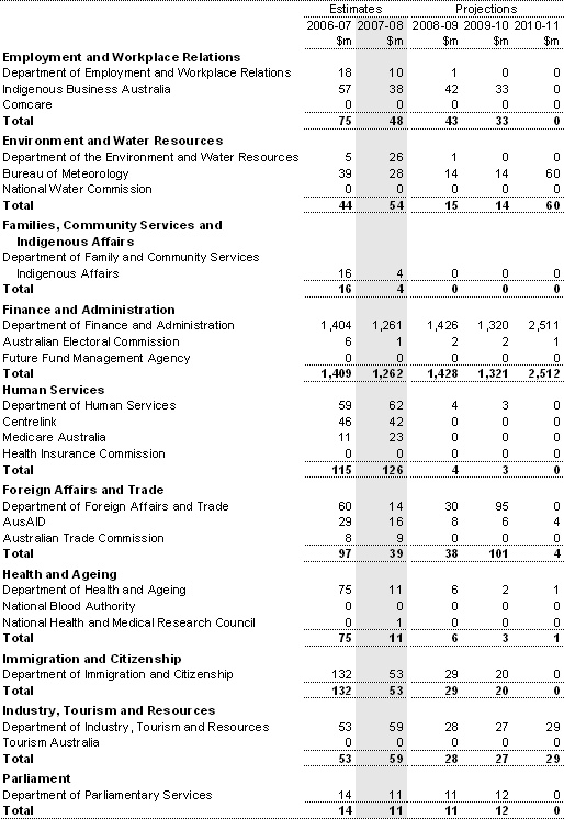 Table A4: Capital appropriations by portfolio (continued)