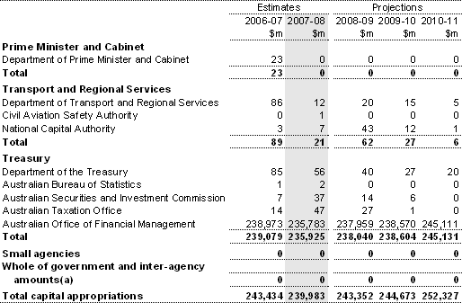 Table A4: Capital appropriations by portfolio (continued)