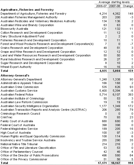 Table A5: Estimates of average staffing level (ASL) of agencies in the Australian Government general government sector(a)