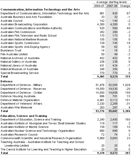 Table A5: Estimates of average staffing level (ASL) of agencies in the Australian Government general government sector(a) (continued)