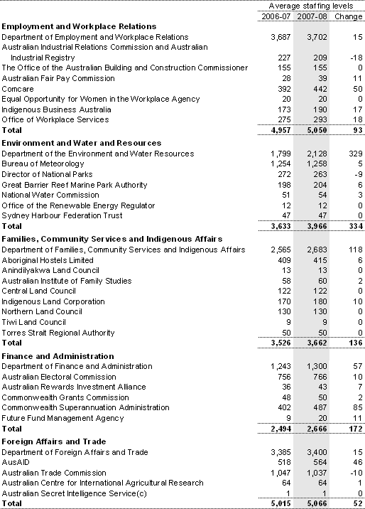 Table A5: Estimates of average staffing level (ASL) of agencies in the Australian Government general government sector(a) (continued)