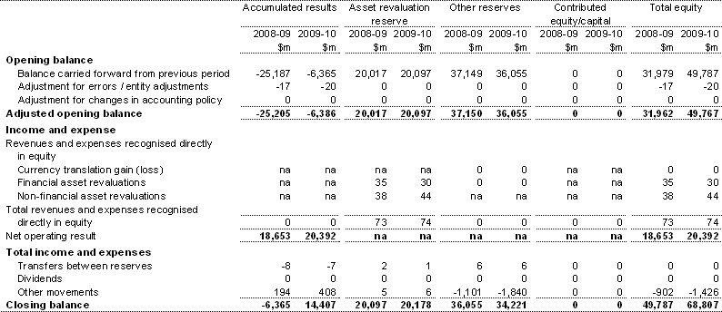 Table 3: Australian Government general government sector statement of changes in equity (continued)