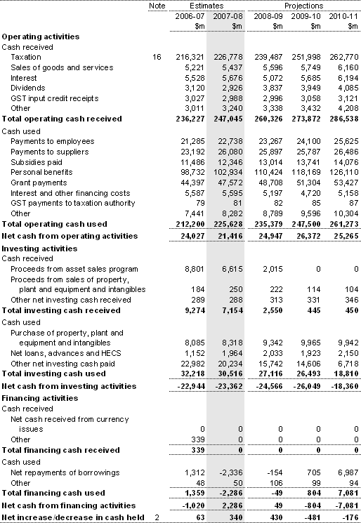 Table 4: Australian Government general government sector cash flow statement