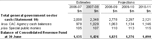 Table showing the balance of the Consolidated Revenue Fund