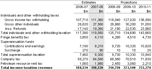 Note 3: Income taxation revenue