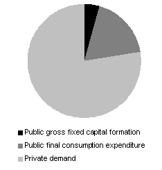 Chart 1: Contribution of public and private sectors - Domestic final demand December 2006