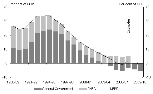 Chart 5: Consolidated non-financial public sector net debt by sector(as at end of financial year)(a)