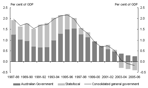 Chart 7: General government sector net interest payments