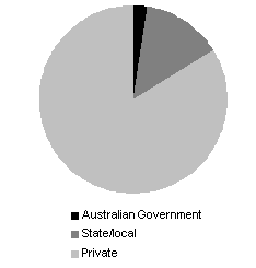 Chart 1: Contribution of public and private sectors - Employment December 2006