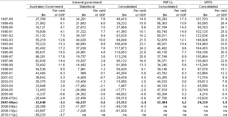 Table A4: Non-financial public sector net debt(a)