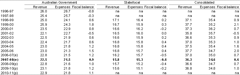 Table 1: General government fiscal balance by level of government (per cent of GDP)(a)