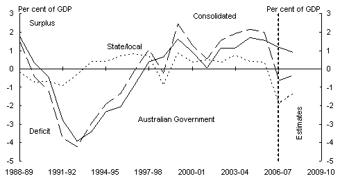 Chart 2: Cash surplus by sector and level of government - C: Non-financial public sector