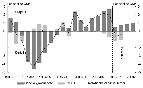 Chart 3: Consolidated non-financial public sector cash surplusby sector(a)