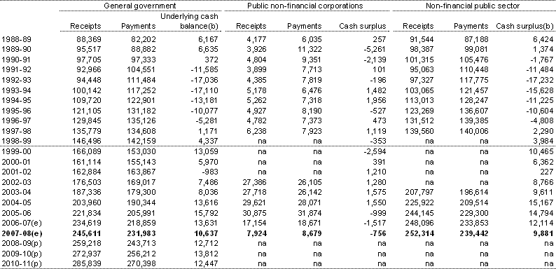 Table 6: Australian Government cash receipts, payments and surplus by institutional sector ($m)(a)