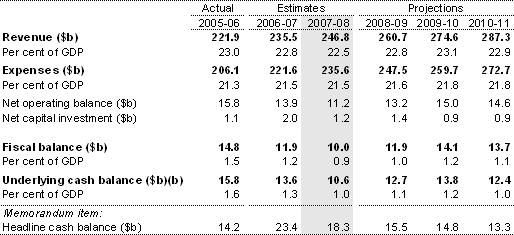 Table 1: Australian Government general government sector budget aggregates(a)