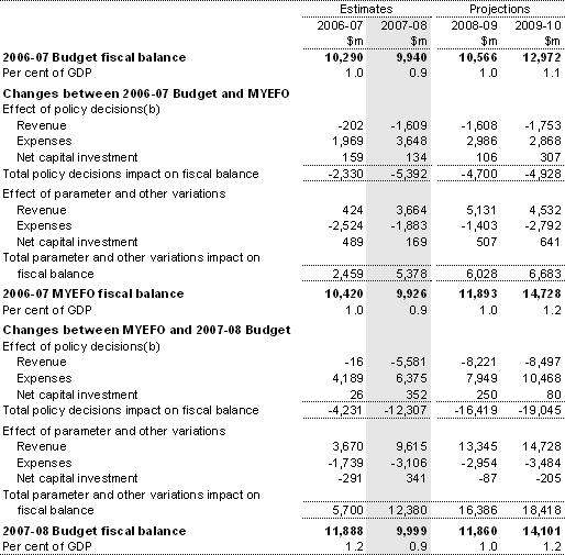 Table 2: Reconciliation of 2006-07 Budget, 2006-07 MYEFO and 2007-08 Budget fiscal balance estimates(a)