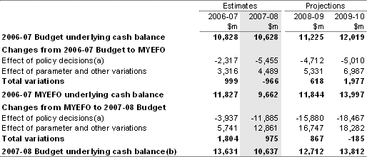 Table 4: Reconciliation of Australian Government general government sector underlying cash balance estimates