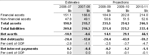 Table 5: Australian Government general government sector net worth, net debt and net interest payments