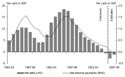 Chart 1: Australian Government general government sector net debtand net interest payments