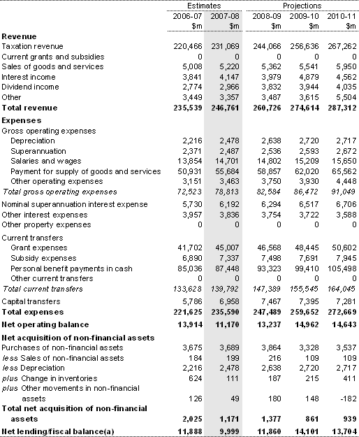 Table B1: Australian Government general government sector operating statement