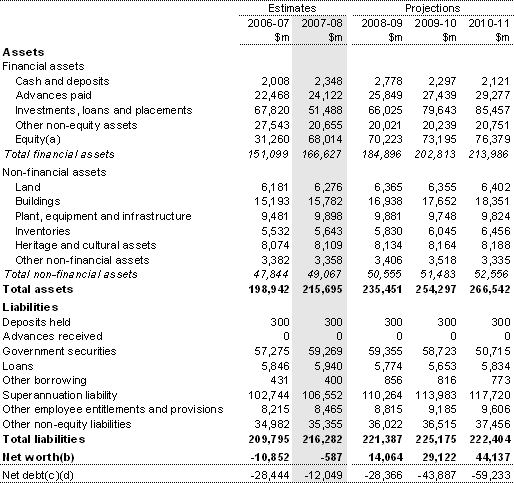 Table B2: Australian Government general government sector balance sheet