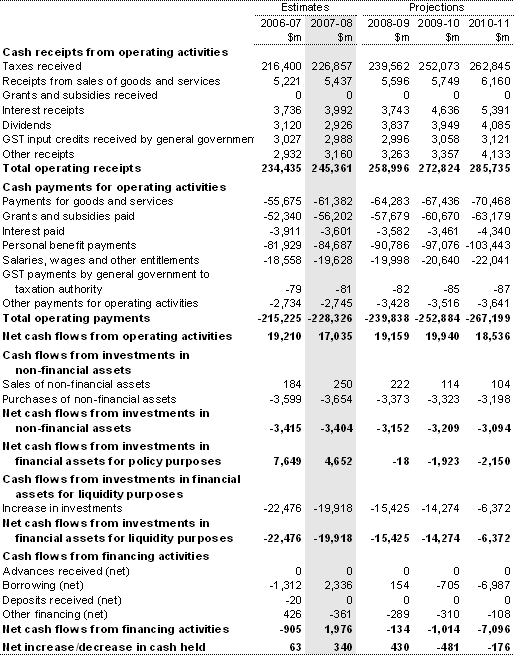 Table B3: Australian Government general government sector cash flow statement(a)
