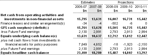 Table B3: Australian Government general government sector cash flow statement(a) (continued)