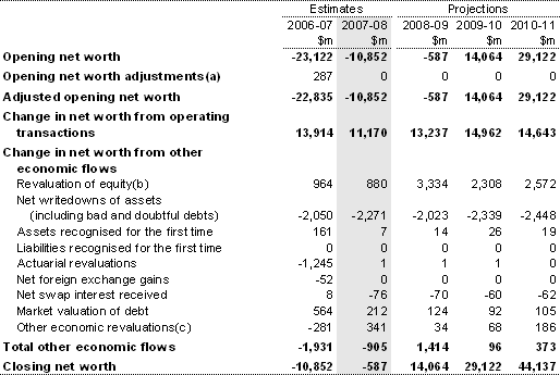 Table B4: Australian Government general government sector statement of other economic flows (reconciliation of net worth)