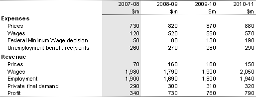 Table C1: Sensitivity of fiscal expenses and revenue to changes in economic parameters