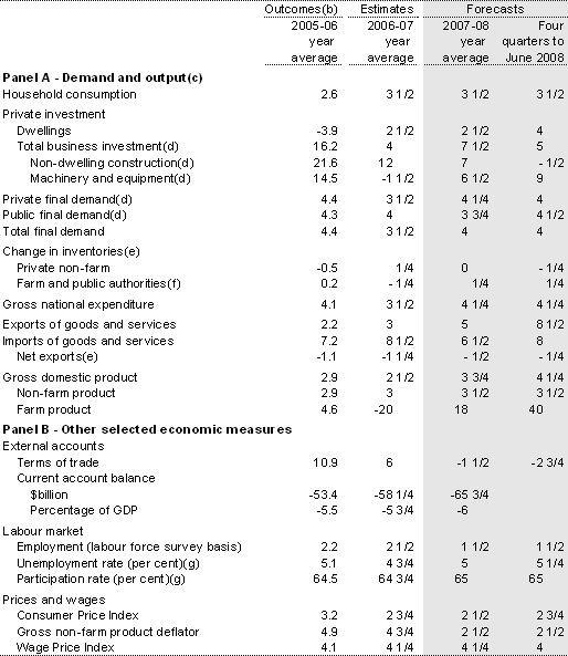 Table�1: Domestic economy forecasts(a)