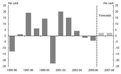 Chart�4: Growth in dwelling investment