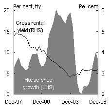 Chart�A: Gross rental yield and nominal house price growth