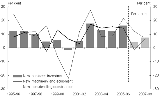 Chart�5: Growth in new business investment