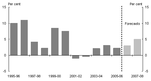 Chart�7: Growth in exports