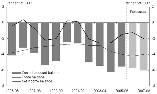 Chart�9: Current account balance