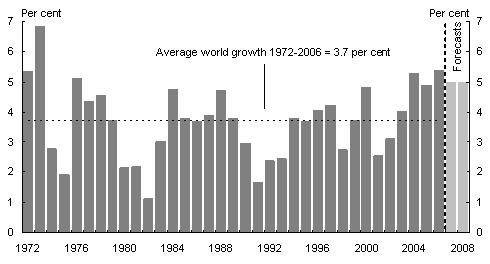 Chart�1: World GDP growth(a)
