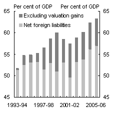 Chart�B: Impact of valuation gains on net foreign liabilities
