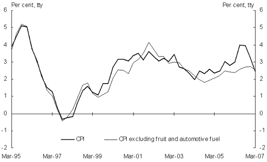 Chart�11: Inflation(a)
