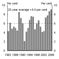 Chart&nbsp;A: India's growth performance