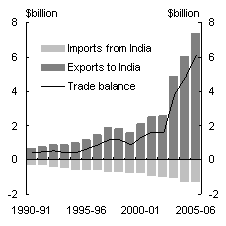 Chart&nbsp;B: Bilateral merchandise trade