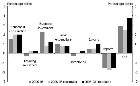 Chart�2: Contributions to GDP growth(a)